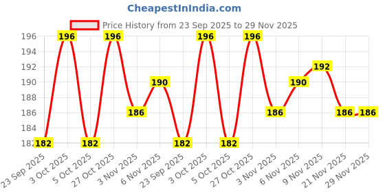 flipkart.com dstechbar Cycle Rotate Bell with Foot Rest Aluminum Handlebar Safety Horn Silver Leg Pegs Bell dstechbar Price History Graph from 23 Sep 2025 to 28 Nov 2025