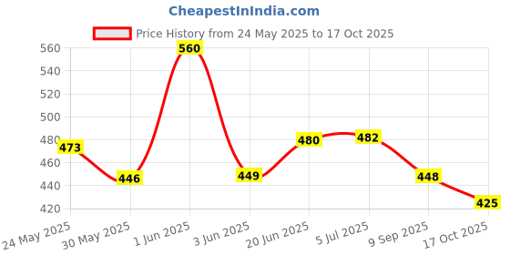 flipkart.com dstechbar Cycle Stem Riser Handlebar Extender Bicycle Stem Heads Up Stem Riser Adaptor Bicycle Handle Grip dstechbar Price History Graph from 24 May 2025 to 17 Oct 2025