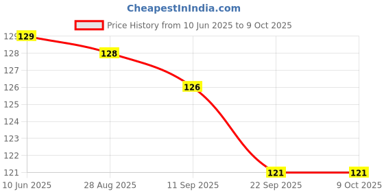 flipkart.com dstechbar Cycle Tail Light 7 Mode Waterproof USB Rechargeable (Red) LED Rear Break Light dstechbar Price History Graph from 10 Jun 2025 to 8 Oct 2025