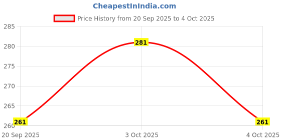 flipkart.com dstechbar Cycle Tool 16 Function In 1 With Bottle Holder, Aluminum Stand (Black) Cycling Cycle Repair Tool dstechbar Price History Graph from 20 Sep 2025 to 4 Oct 2025
