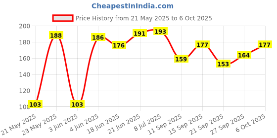 flipkart.com dstechbar Cycle Tool Kit 16 in 1 Function Multi-Purpose Bicycle Repair Cycling Cycle Repair Tool dstechbar Price History Graph from 21 May 2025 to 6 Oct 2025