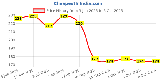 flipkart.com dstechbar Handle Grips,grip Bicycle,bike Handle Grips Handlebar Component (Blue) Bicycle Handle Grip dstechbar Price History Graph from 3 Jun 2025 to 6 Oct 2025