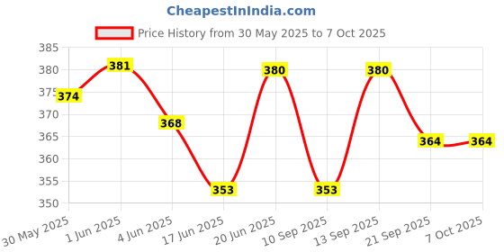 flipkart.com dstechbar MTB Fat Bicycle Mudguard PVC fat bike Full Length Front & Rear Fender (Black) Full Length Front & Rear Fender dstechbar Price History Graph from 30 May 2025 to 6 Oct 2025