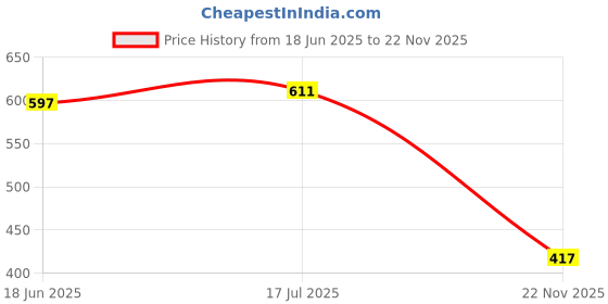 flipkart.com dstechbar Rechargeable Cycle Headlight + Horn and Laser Tail light With 3 Light Modes LED Front Rear Light Combo dstechbar Price History Graph from 18 Jun 2025 to 22 Nov 2025