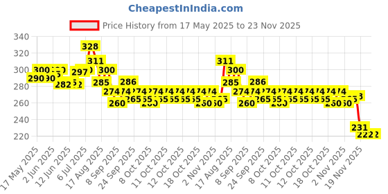 flipkart.com DSTECHBAR Survival Tool 14 In 1 Multifunction Stainless Steel Swiss Knife Survival Knife, Multi Tool Price History Graph from 17 May 2025 to 23 Nov 2025
