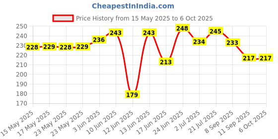 flipkart.com dstechbar Tally Counter Digital Finger Counter Number Lap Tracker Multicolor Pack of 7pc Digital Tally Counter dstechbar Price History Graph from 15 May 2025 to 5 Oct 2025
