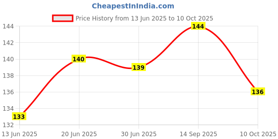 flipkart.com dstechbar Universal Safety Small 7 Colors, 30 Modes, Cycle, Helmet, Motorbike 1pc LED Rear Break Light dstechbar Price History Graph from 13 Jun 2025 to 10 Oct 2025