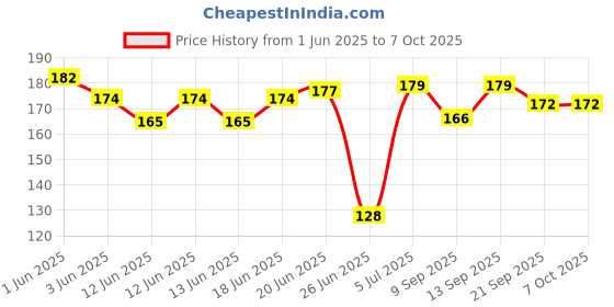 flipkart.com dstechbar Universal Safety Small Light 7 Colors, 30 Modes, Cycle, Helmet, Motorbike 2pc LED Rear Break Light dstechbar Price History Graph from 1 Jun 2025 to 7 Oct 2025