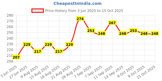flipkart.com DSTECHBAR XXperts, Pratap Rd, Baba Gangnath, New Delhi-110006 Survival Knife, Can Opener Price History Graph from 3 Jun 2025 to 14 Oct 2025