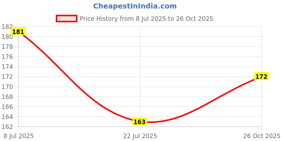flipkart.com dsticker 200 cm Kitchen Furniture And Walls Waterproof Transparent Wall Stickers Self Adhesive Sticker dsticker Price History Graph from 8 Jul 2025 to 26 Oct 2025