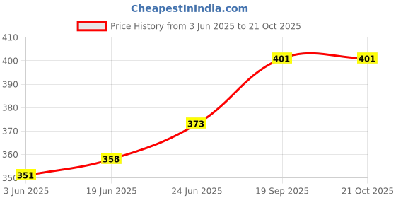 flipkart.com dsticker Decorative Multicolor Wallpaper dsticker Price History Graph from 3 Jun 2025 to 20 Oct 2025