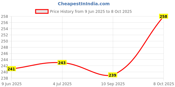 flipkart.com dsticker Scrap Book Memories-Capture The Moment- 4x6 scrapbook for memories Album dsticker Price History Graph from 9 Jun 2025 to 8 Oct 2025