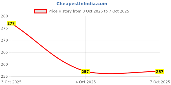 flipkart.com dstone Painting Brushes Set of 12 Professional Round Pointed Tip Nylon Hair With beg dstone Price History Graph from 3 Oct 2025 to 7 Oct 2025