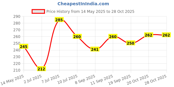 flipkart.com unique DSTT03 Ab Exerciser unique Price History Graph from 14 May 2025 to 28 Oct 2025