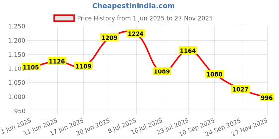 flipkart.com dsunique Inline Skates Size Adjustable All PU Wheels with Aluminum-Alloy, LED Flash Light, Age Group 6-14 Years In-line Skates - Size 6-9 UK dsunique Price History Graph from 1 Jun 2025 to 27 Nov 2025