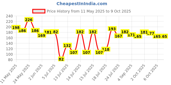 flipkart.com dsunique Two Color Output Cotton Candy Maker dsunique Price History Graph from 11 May 2025 to 9 Oct 2025