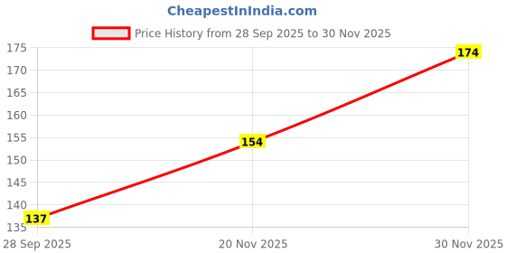 flipkart.com dsws Men Vest dsws Price History Graph from 28 Sep 2025 to 30 Nov 2025