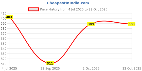 flipkart.com dsws Pack of 2 Women Sporty, Solid Round Neck Polyester Dark Blue, Black T-Shirt dsws Price History Graph from 4 Jul 2025 to 22 Oct 2025