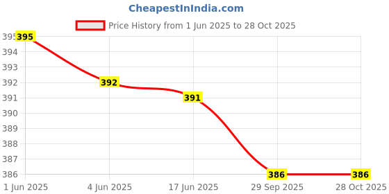 flipkart.com dsws Pack of 2 Women Sporty, Solid Round Neck Polyester Dark Blue, Maroon T-Shirt dsws Price History Graph from 1 Jun 2025 to 28 Oct 2025