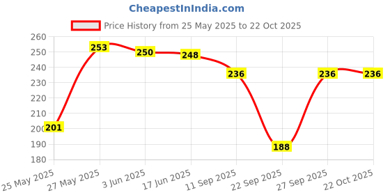 flipkart.com dsws Women Solid Round Neck Polyester Maroon T-Shirt dsws Price History Graph from 25 May 2025 to 21 Oct 2025