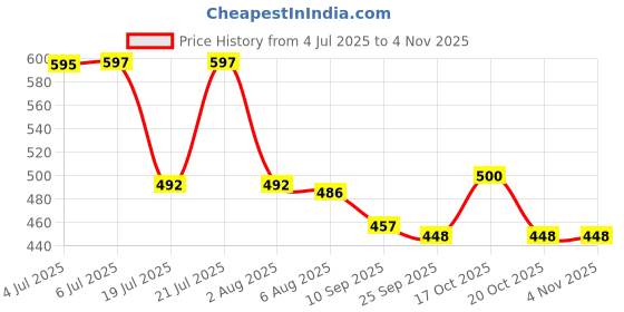 flipkart.com daitory DT-0729 Foldable Electric Travel Kettle Silicone Collapsible Electric Kettle daitory Price History Graph from 4 Jul 2025 to 2 Nov 2025