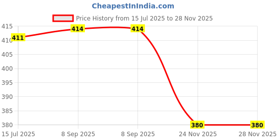 flipkart.com blackdreams DT 100mm x 75mm Direct Thermal Address Labels Printer Sticker 500 per Roll (White, 4"x 3") (Pack of 1 Roll (500 Labels)) Paper Label blackdreams Price History Graph from 15 Jul 2025 to 28 Nov 2025