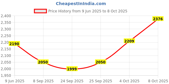 flipkart.com metravi DT-115 Pocket TRMS AC Clamp Meter upto 600A AC (ONLY AC AMP) Digital Digital Multimeter metravi Price History Graph from 9 Jun 2025 to 8 Oct 2025