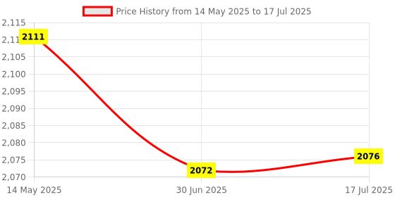 flipkart.com allin exporters DT-2109 4 in 1 to Purify, Ionize, Humidify & Spread Aroma Diffuser & Ultrasonic Humidifier with 3 Free 15ml Lavender, Peppermint and Cedarwood Oil Diffuser allin exporters Price History Graph from 14 May 2025 to 17 Jul 2025