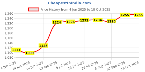 flipkart.com mextech dt-2234 Non Contact Tachometer mextech Price History Graph from 4 Jun 2025 to 18 Oct 2025