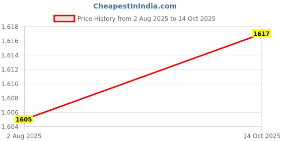 flipkart.com goodsbazaar DT-2234C+ Non-Contact Digital Tachometer Laser Beam Motor RPM Speed Photo Meter Digital Tachometer goodsbazaar Price History Graph from 2 Aug 2025 to 14 Oct 2025