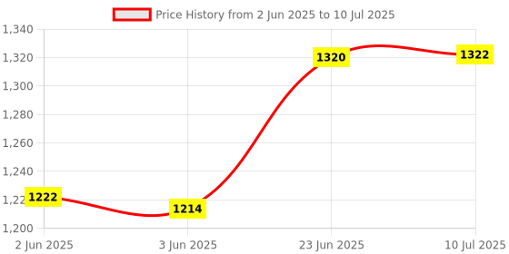 flipkart.com real instruments DT-2234C Non Contact Digital Tachometer Speed RPM Meter Non Contact Tachometer real instruments Price History Graph from 2 Jun 2025 to 10 Jul 2025