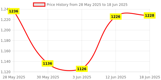 flipkart.com lutron DT-2234C Non Contact Tachometer Non Contact Tachometer lutron Price History Graph from 28 May 2025 to 18 Jun 2025