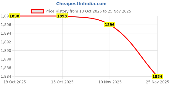 flipkart.com goodsbazaar DT-2235B Electronic Contact Tachometer Digital Tachometer goodsbazaar Price History Graph from 13 Oct 2025 to 25 Nov 2025