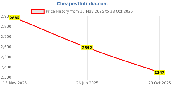 flipkart.com mextech DT-2250 AC Clamp Meter 1000 Amp. 750 V with Calibration Certificate Digital Multimeter mextech Price History Graph from 15 May 2025 to 28 Oct 2025