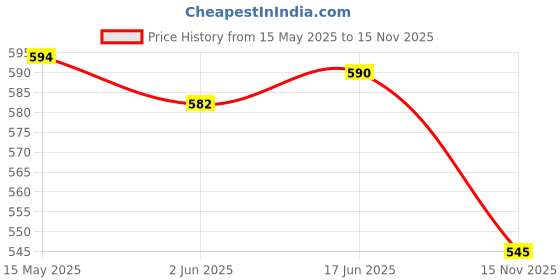 flipkart.com yuv DT-266-Clamp-Meter Digital Multimeter yuv Price History Graph from 15 May 2025 to 15 Nov 2025