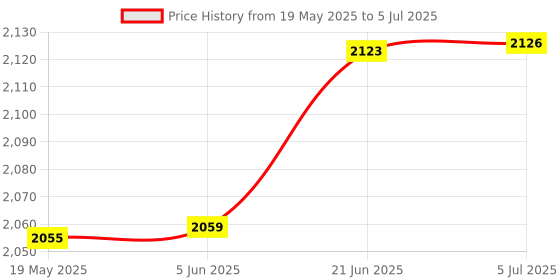 flipkart.com cem DT-73MR All-in-One Digital Moisture Measurer cem Price History Graph from 19 May 2025 to 5 Jul 2025