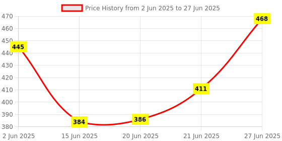 flipkart.com yuv DT-9205-A Digital Multimeter yuv Price History Graph from 2 Jun 2025 to 27 Jun 2025