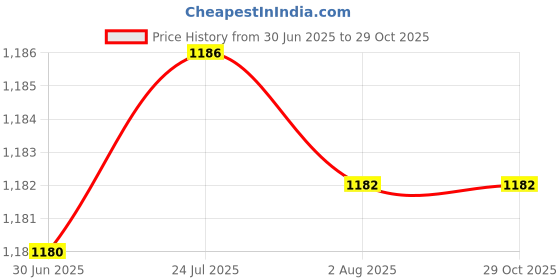 flipkart.com be components DT-9205A Digital Multimeter Electric Good Quality Digital Multimeter Pack of 2 Digital Multimeter be components Price History Graph from 30 Jun 2025 to 29 Oct 2025