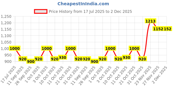flipkart.com dogtrust DT-cat water fountian-001 dogtrust Price History Graph from 17 Jul 2025 to 2 Dec 2025