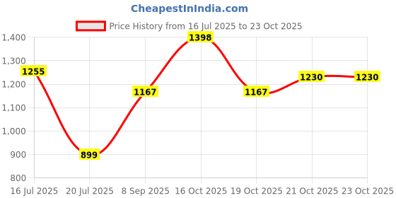 flipkart.com alerica DT-ROLL 5*3 INCHES DT4 Flipkart new standard shipping labels Paper Label alerica Price History Graph from 16 Jul 2025 to 23 Oct 2025