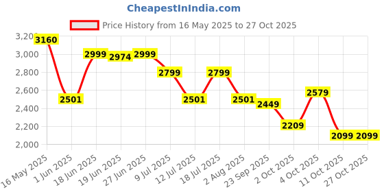 flipkart.com tefal DT202201 1300 W Garment Steamer tefal Price History Graph from 16 May 2025 to 27 Oct 2025