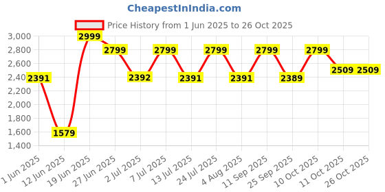 flipkart.com tefal DT202401 1300 W Garment Steamer tefal Price History Graph from 1 Jun 2025 to 26 Oct 2025