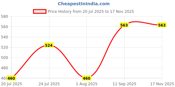 flipkart.com sigma DT266 Clamp Meter Digital Clamp Multimeter DT266 For AC Amp Measure Digital Multimeter sigma Price History Graph from 20 Jul 2025 to 17 Nov 2025