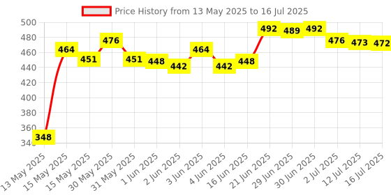 flipkart.com republic DT266 Clamp Meter Digital Clamp Multimeter DT266 For AC DC Electric Ampere Measurement DIGITAL CLAMP METER TO MEASURE VOLTAGE AMPS RESISTANCE Digital Multimeter republic Price History Graph from 13 May 2025 to 16 Jul 2025