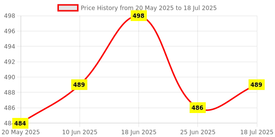 flipkart.com gadariya king DT266 Clamp Meter Digital Clamp Multimeter DT266 For AC DC Electric Ampere Measurement DIGITAL CLAMP METER TO MEASURE VOLTAGE AMPS RESISTANCe Digital Multimeter gadariya king Price History Graph from 20 May 2025 to 18 Jul 2025