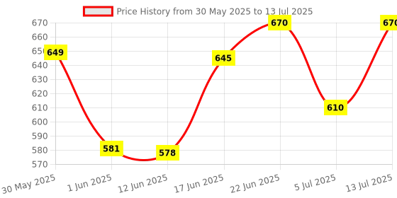 flipkart.com gadariya king DT266 Clamp Meter Digital Clamp Multimeter DT266 with multitech 07 wire cutter Analog Multimeter gadariya king Price History Graph from 30 May 2025 to 13 Jul 2025