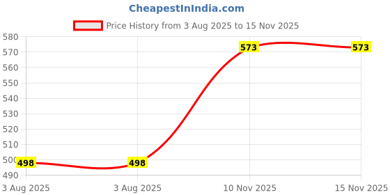 flipkart.com balrama DT266 Digital Clamp Digital Multimeter (Black 2000 Counts) Digital Multimeter balrama Price History Graph from 3 Aug 2025 to 15 Nov 2025