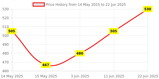 flipkart.com jtag DT266 Digital clamp meter with LCD display Digital Multimeter jtag Price History Graph from 14 May 2025 to 22 Jun 2025