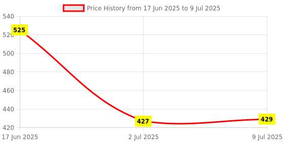 flipkart.com qualigen DT266 Digital clamp meter with LCD display for AC/DC current voltage measurement Digital Multimeter qualigen Price History Graph from 17 Jun 2025 to 9 Jul 2025