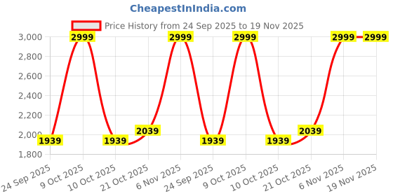 flipkart.com tefal DT303001 1300 W Garment Steamer tefal Price History Graph from 24 Sep 2025 to 18 Nov 2025